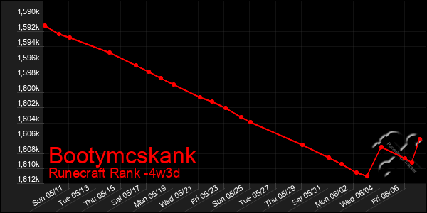 Last 31 Days Graph of Bootymcskank