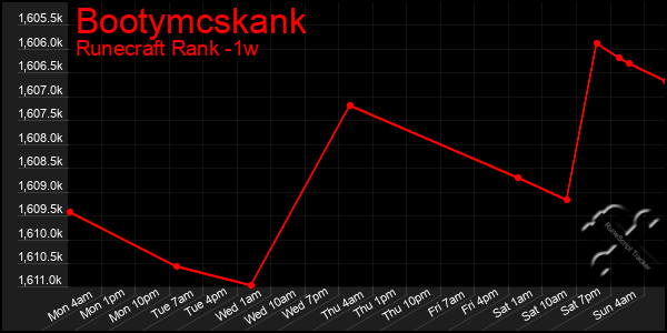 Last 7 Days Graph of Bootymcskank