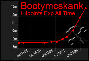 Total Graph of Bootymcskank