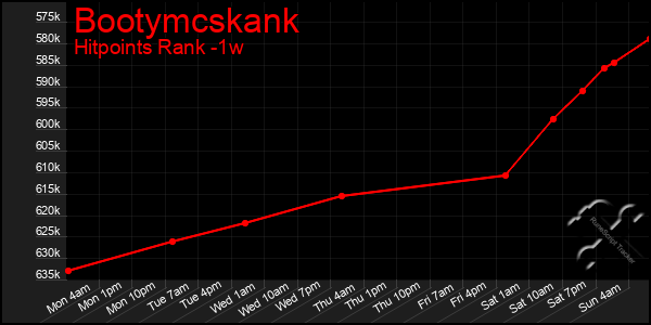 Last 7 Days Graph of Bootymcskank