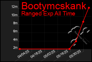 Total Graph of Bootymcskank