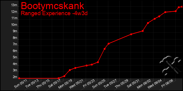 Last 31 Days Graph of Bootymcskank