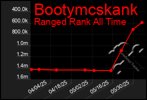 Total Graph of Bootymcskank