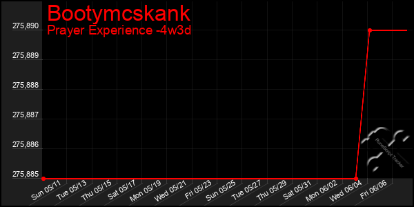 Last 31 Days Graph of Bootymcskank