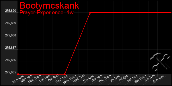 Last 7 Days Graph of Bootymcskank