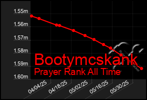 Total Graph of Bootymcskank