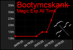 Total Graph of Bootymcskank