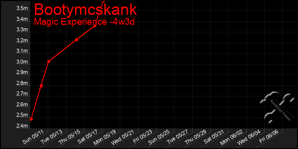 Last 31 Days Graph of Bootymcskank