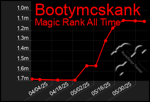 Total Graph of Bootymcskank