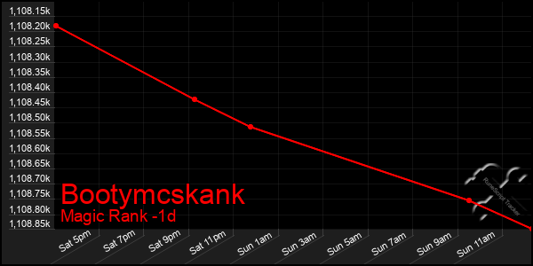 Last 24 Hours Graph of Bootymcskank