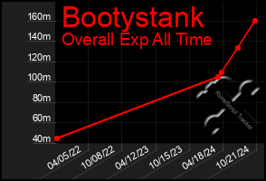 Total Graph of Bootystank