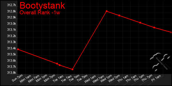 1 Week Graph of Bootystank