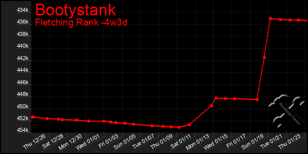 Last 31 Days Graph of Bootystank