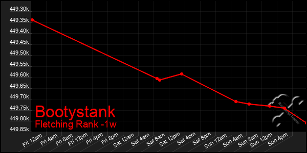 Last 7 Days Graph of Bootystank