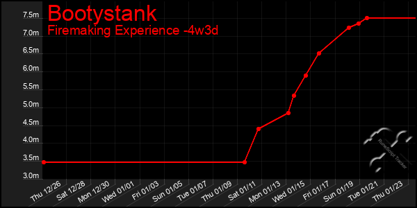 Last 31 Days Graph of Bootystank