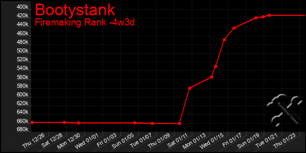 Last 31 Days Graph of Bootystank