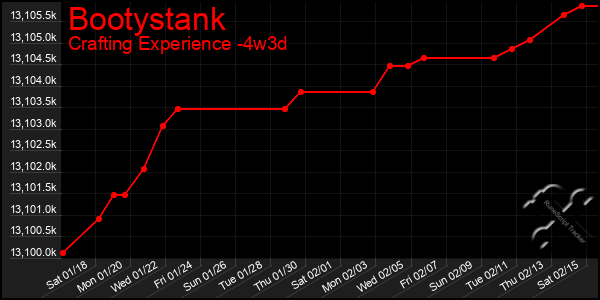 Last 31 Days Graph of Bootystank