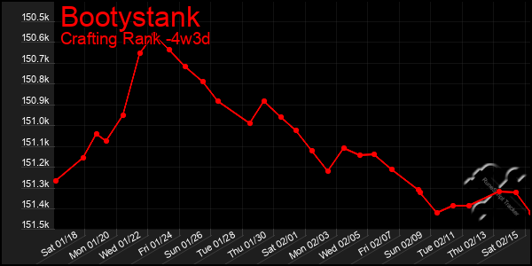 Last 31 Days Graph of Bootystank