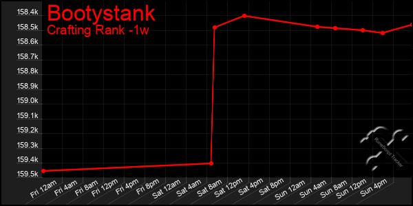 Last 7 Days Graph of Bootystank