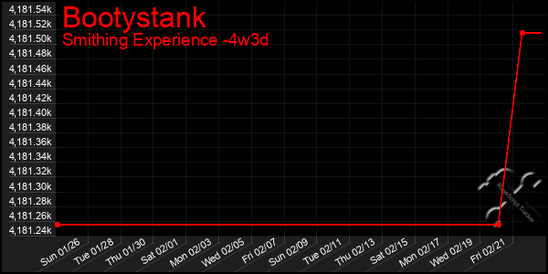 Last 31 Days Graph of Bootystank