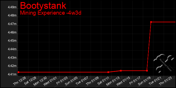 Last 31 Days Graph of Bootystank