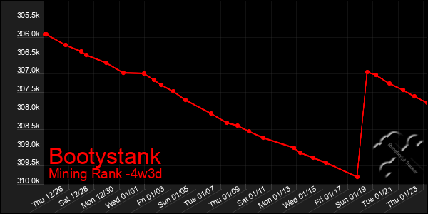 Last 31 Days Graph of Bootystank