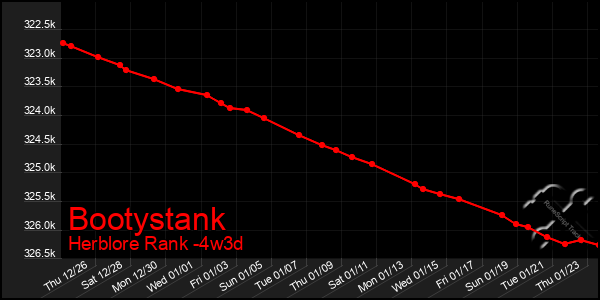 Last 31 Days Graph of Bootystank