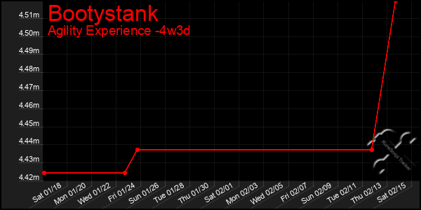 Last 31 Days Graph of Bootystank