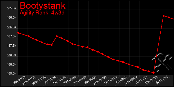 Last 31 Days Graph of Bootystank