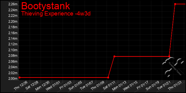 Last 31 Days Graph of Bootystank