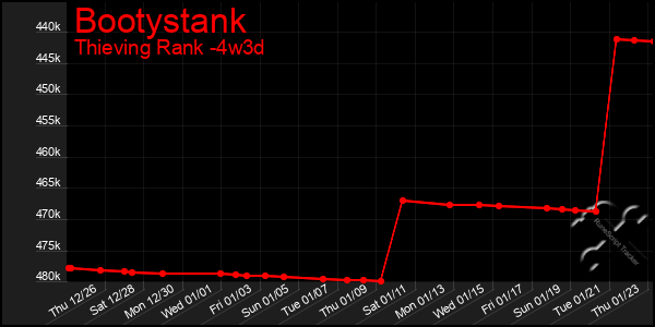 Last 31 Days Graph of Bootystank