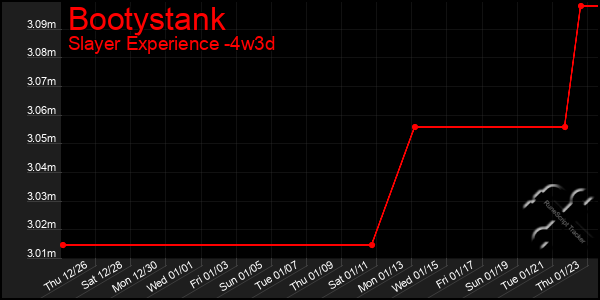 Last 31 Days Graph of Bootystank