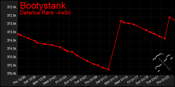 Last 31 Days Graph of Bootystank