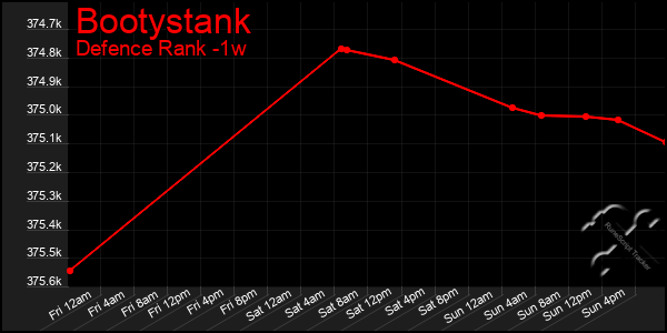 Last 7 Days Graph of Bootystank