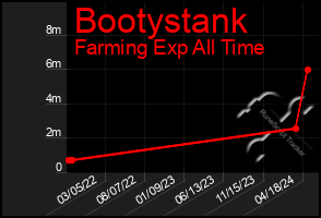 Total Graph of Bootystank