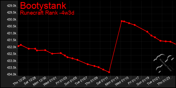 Last 31 Days Graph of Bootystank