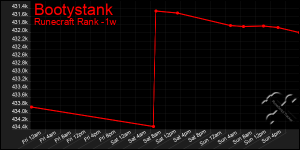 Last 7 Days Graph of Bootystank