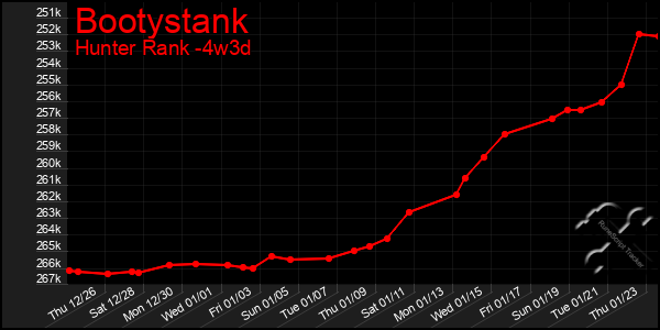 Last 31 Days Graph of Bootystank