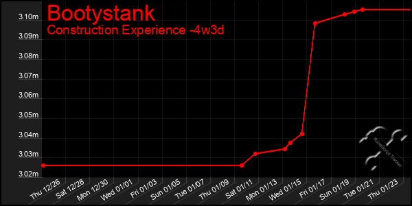 Last 31 Days Graph of Bootystank