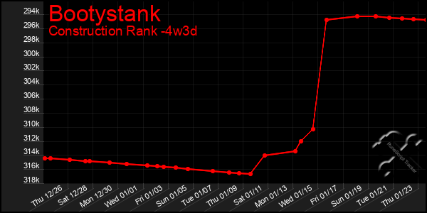 Last 31 Days Graph of Bootystank