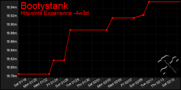 Last 31 Days Graph of Bootystank