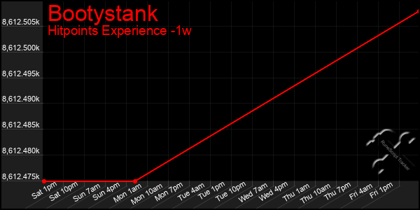 Last 7 Days Graph of Bootystank