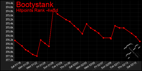 Last 31 Days Graph of Bootystank