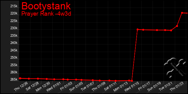 Last 31 Days Graph of Bootystank