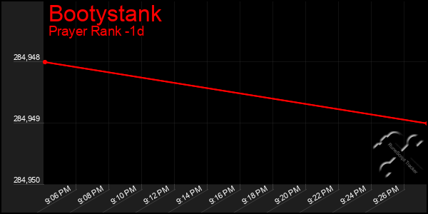 Last 24 Hours Graph of Bootystank