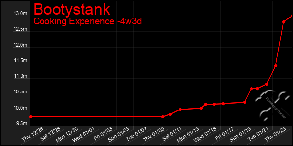 Last 31 Days Graph of Bootystank