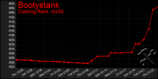 Last 31 Days Graph of Bootystank