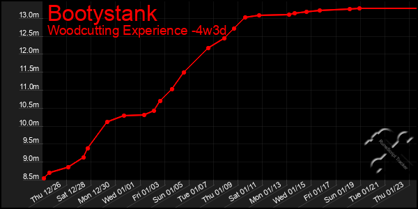 Last 31 Days Graph of Bootystank