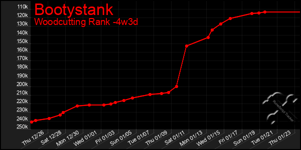 Last 31 Days Graph of Bootystank