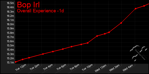 Last 24 Hours Graph of Bop Irl